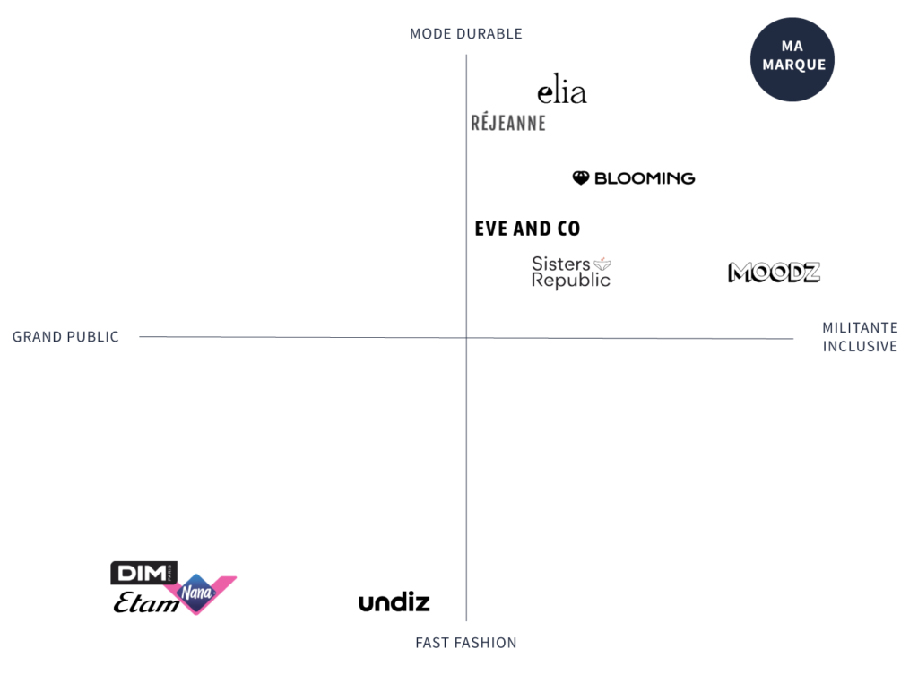 Exemple de mapping concurrentiel pour une marque de culottes de règles – placement de la marque par rapport à la concurrence