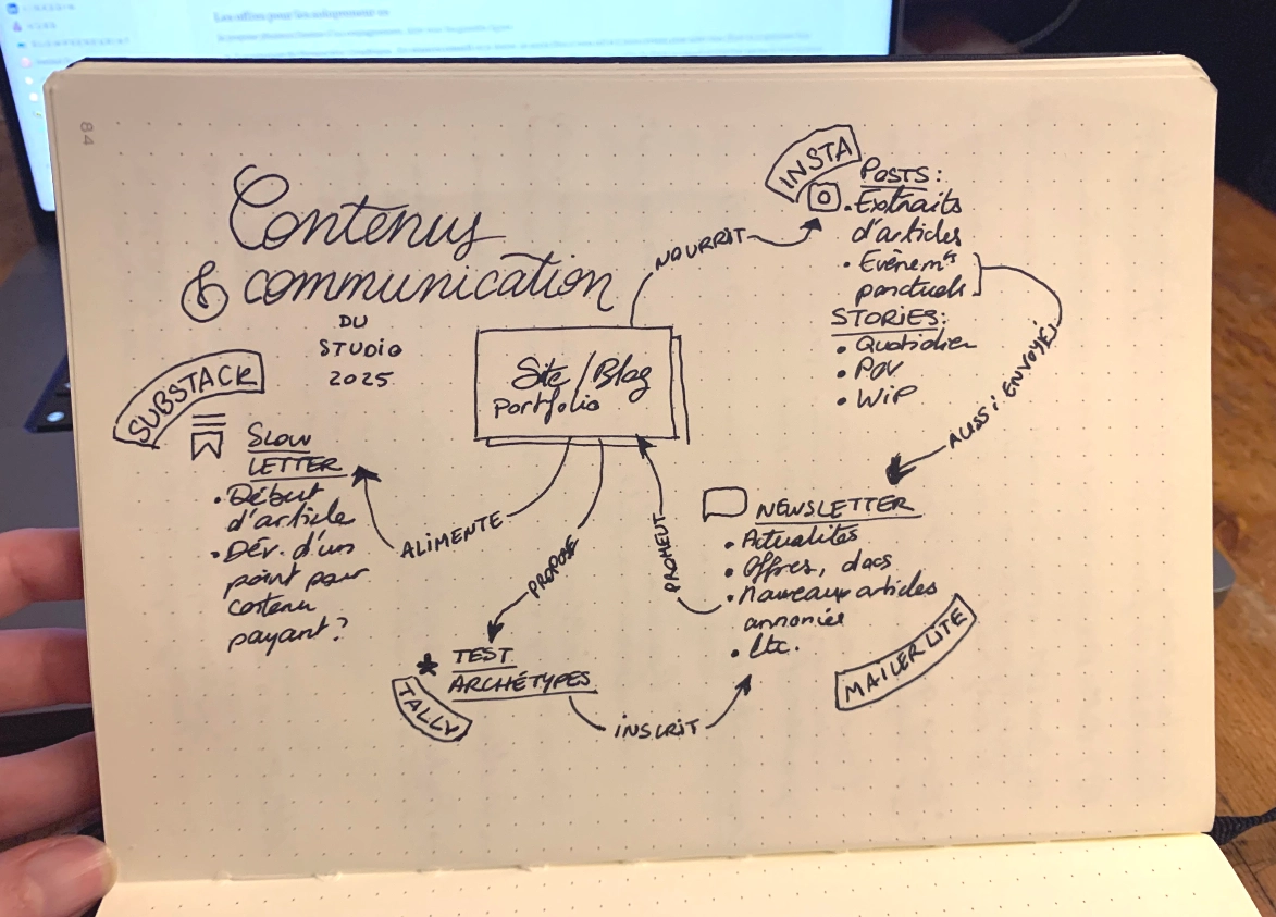 map de création de contenus et de communication